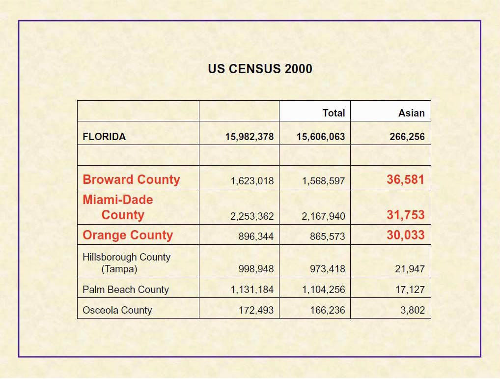 US Census 2000
