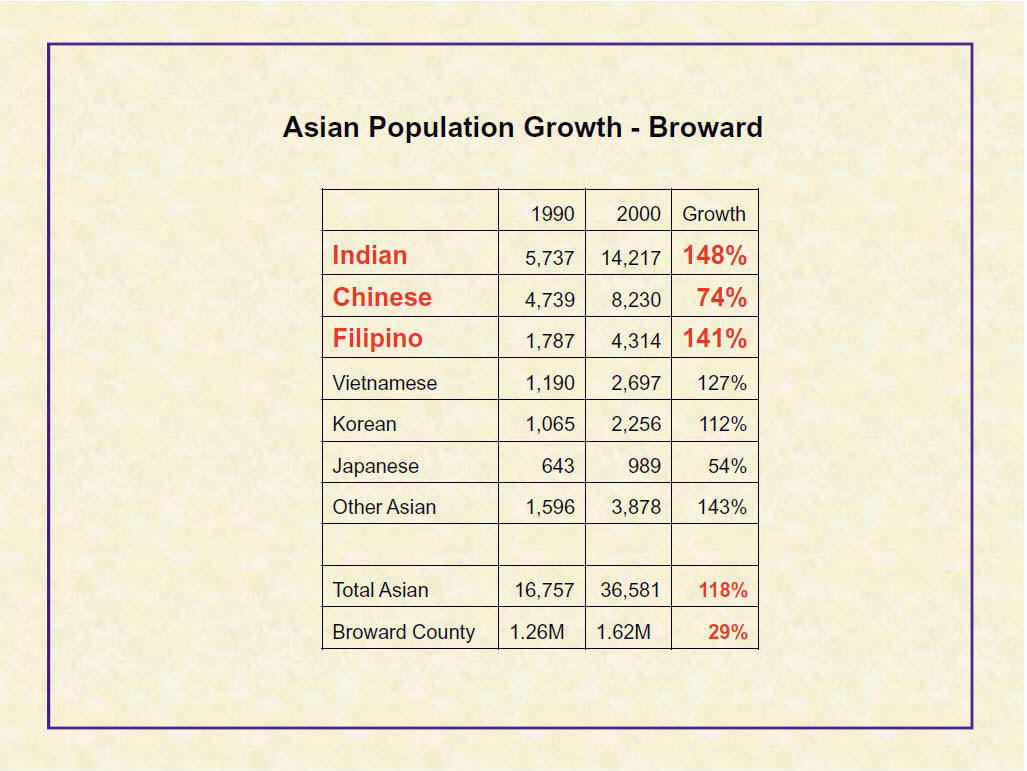 Population Broward